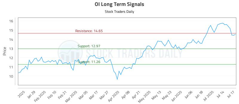 OI Long Term Analysis for July 17 2025