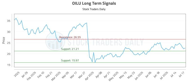 OILU Long Term Analysis for July 17 2025