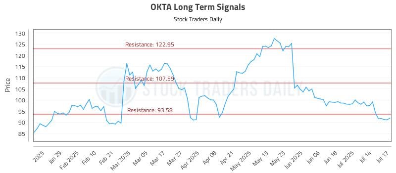 OKTA Long Term Analysis for July 17 2025 OKTA Long Term Analysis for July 17 2025