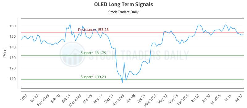 OLED Long Term Analysis for July 17 2025 OLED Long Term Analysis for July 17 2025