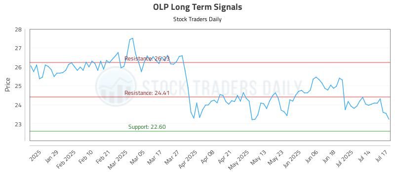 OLP Long Term Analysis for July 17 2025 OLP Long Term Analysis for July 17 2025