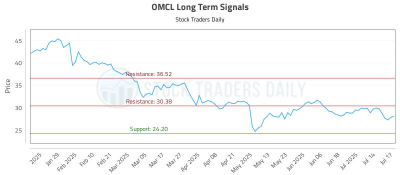 OMCL Long Term Analysis for July 17 2025