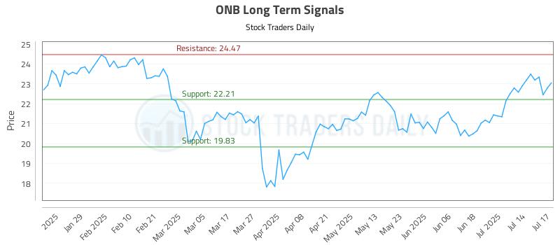 ONB Long Term Analysis for July 17 2025 ONB Long Term Analysis for July 17 2025
