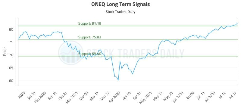 ONEQ Long Term Analysis for July 17 2025