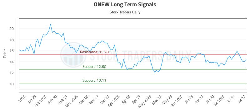 ONEW Long Term Analysis for July 17 2025 ONEW Long Term Analysis for July 17 2025