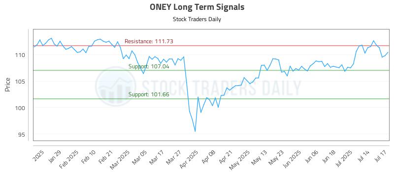 ONEY Long Term Analysis for July 17 2025 ONEY Long Term Analysis for July 17 2025