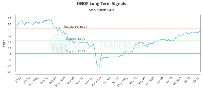 ONOF Long Term Analysis for July 17 2025 ONOF Long Term Analysis for July 17 2025