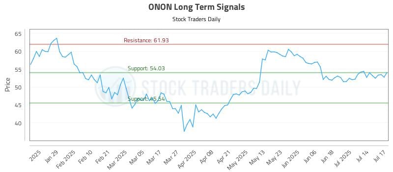ONON Long Term Analysis for July 17 2025 ONON Long Term Analysis for July 17 2025