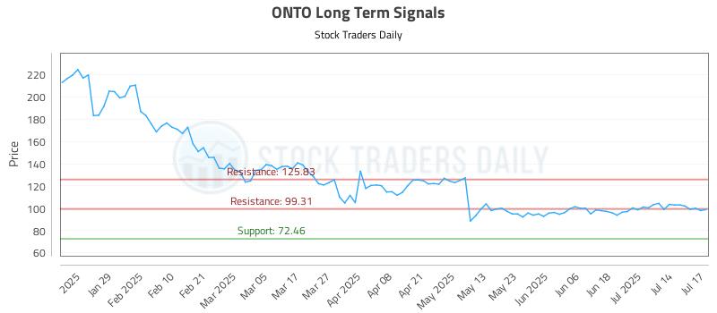 ONTO Long Term Analysis for July 17 2025