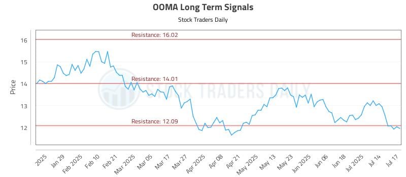 OOMA Long Term Analysis for July 17 2025