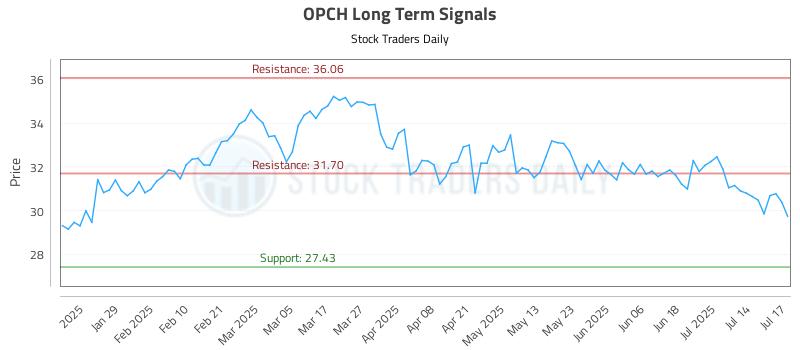 OPCH Long Term Analysis for July 17 2025