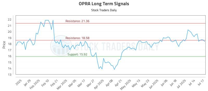 OPRA Long Term Analysis for July 17 2025