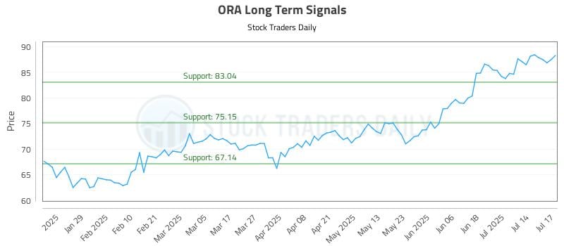 ORA Long Term Analysis for July 17 2025