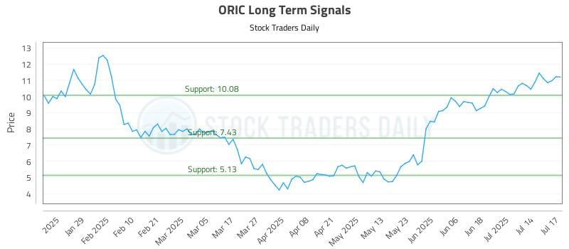 ORIC Long Term Analysis for July 17 2025 ORIC Long Term Analysis for July 17 2025