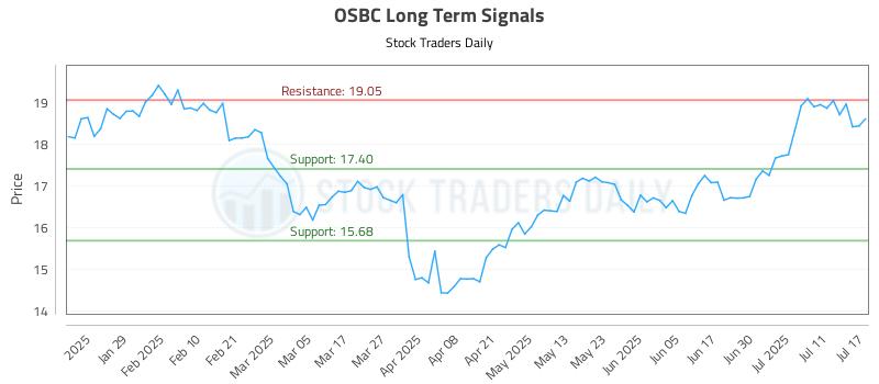 OSBC Long Term Analysis for July 17 2025