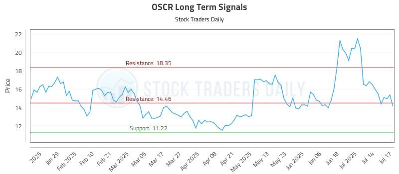 OSCR Long Term Analysis for July 17 2025