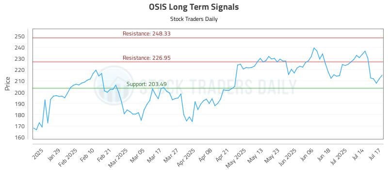 OSIS Long Term Analysis for July 17 2025