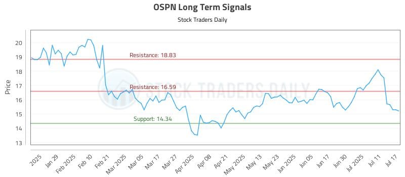OSPN Long Term Analysis for July 17 2025