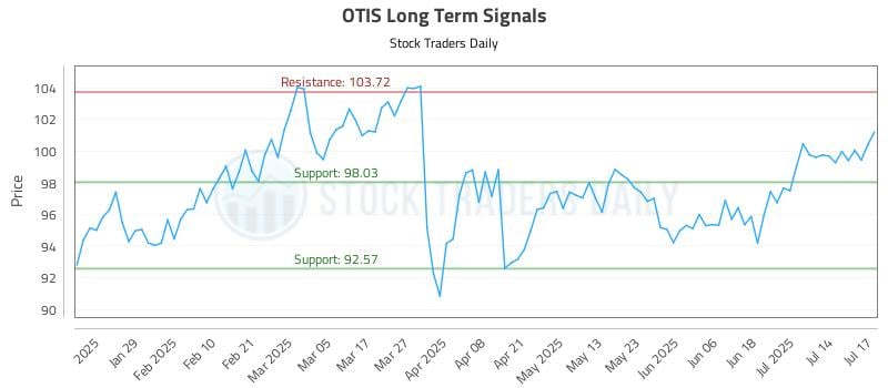 OTIS Long Term Analysis for July 17 2025