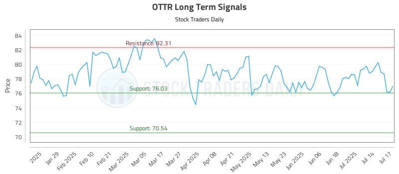 OTTR Long Term Analysis for July 17 2025 OTTR Long Term Analysis for July 17 2025