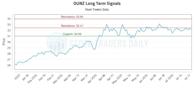 OUNZ Long Term Analysis for July 17 2025