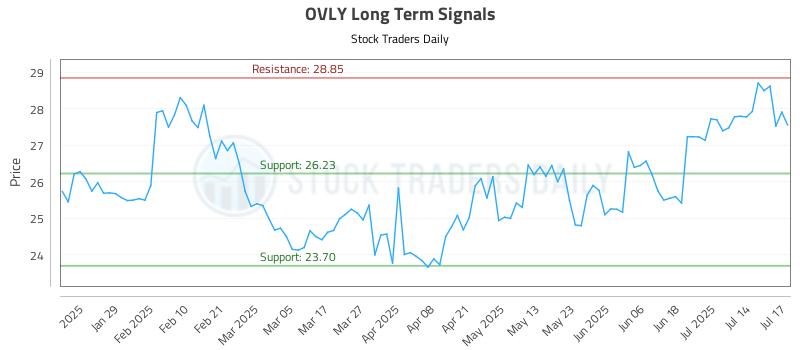 OVLY Long Term Analysis for July 17 2025