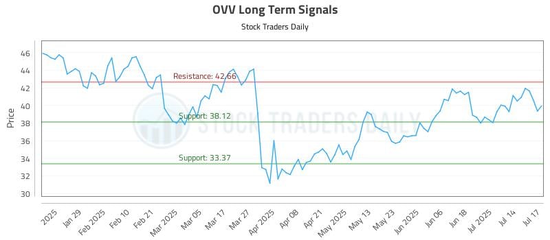 OVV Long Term Analysis for July 17 2025