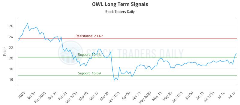OWL Long Term Analysis for July 17 2025 OWL Long Term Analysis for July 17 2025