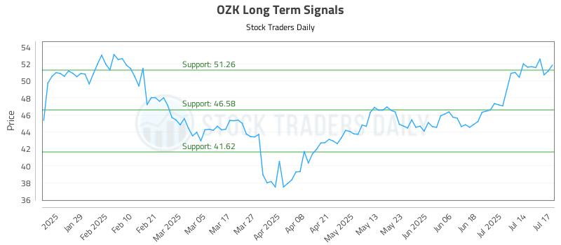 OZK Long Term Analysis for July 17 2025