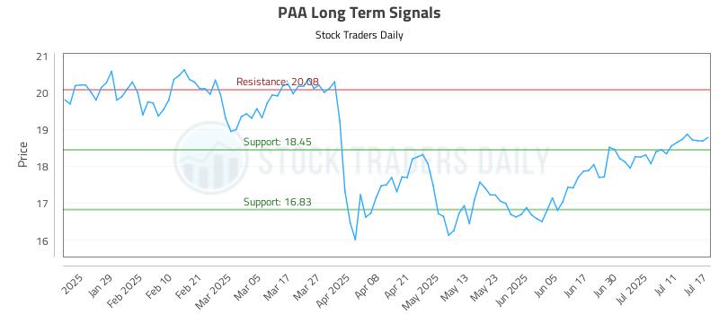 PAA Long Term Analysis for July 17 2025 PAA Long Term Analysis for July 17 2025