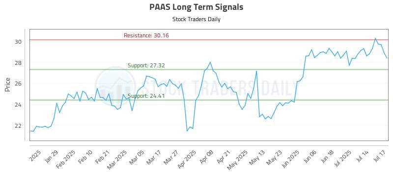 PAAS Long Term Analysis for July 17 2025