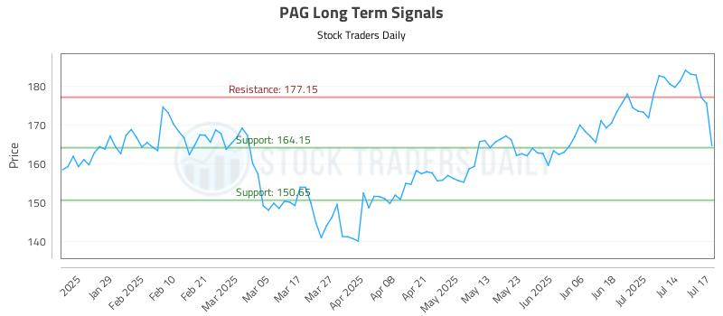 PAG Long Term Analysis for July 17 2025