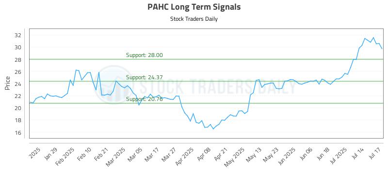 PAHC Long Term Analysis for July 17 2025