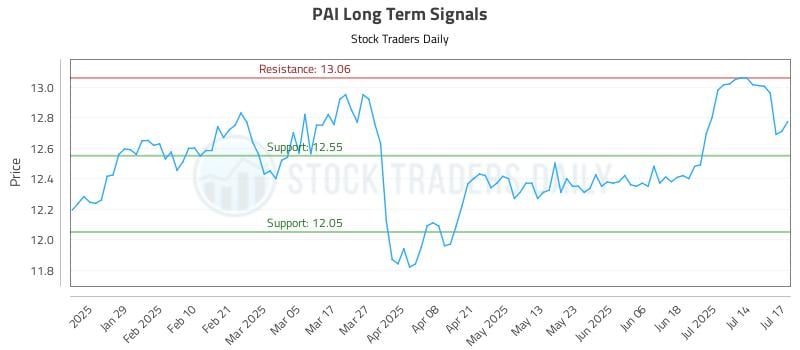 PAI Long Term Analysis for July 17 2025