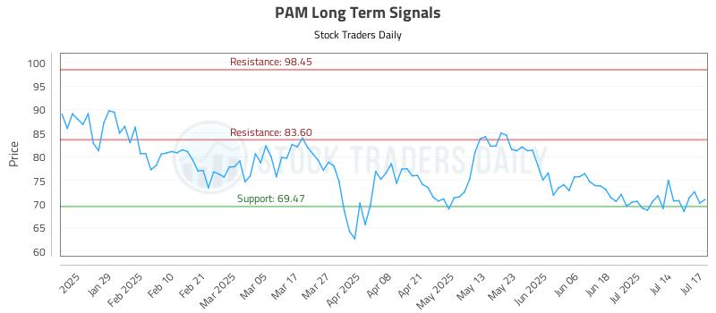 PAM Long Term Analysis for July 17 2025 PAM Long Term Analysis for July 17 2025