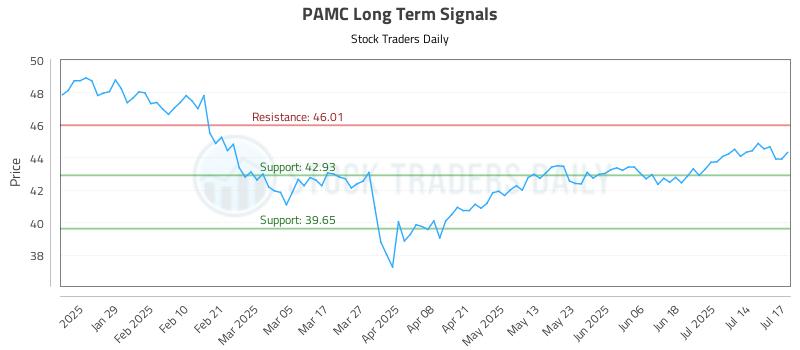 PAMC Long Term Analysis for July 17 2025