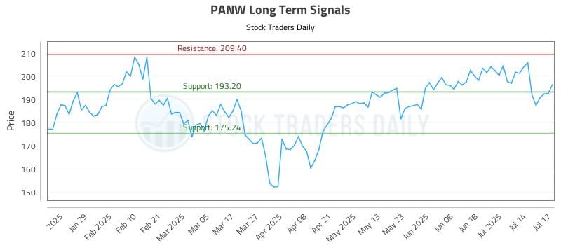 PANW Long Term Analysis for July 17 2025 PANW Long Term Analysis for July 17 2025