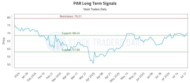 PAR Long Term Analysis for July 17 2025