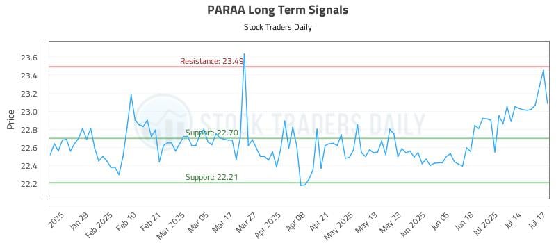 PARAA Long Term Analysis for July 17 2025