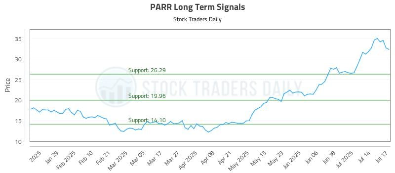 PARR Long Term Analysis for July 17 2025