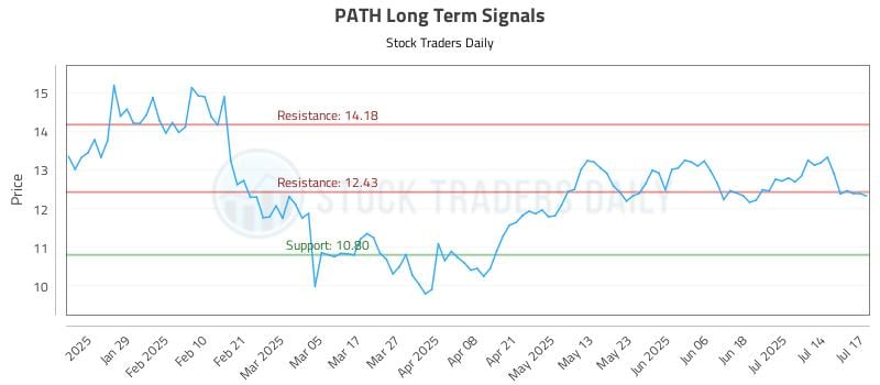 PATH Long Term Analysis for July 17 2025