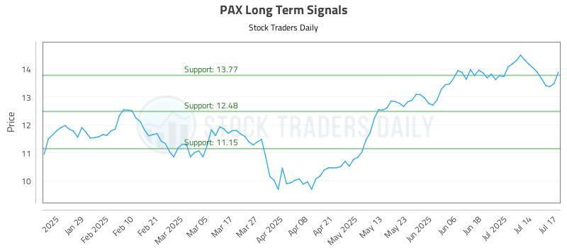 PAX Long Term Analysis for July 17 2025 PAX Long Term Analysis for July 17 2025
