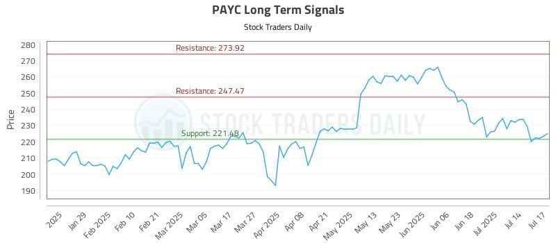 PAYC Long Term Analysis for July 17 2025