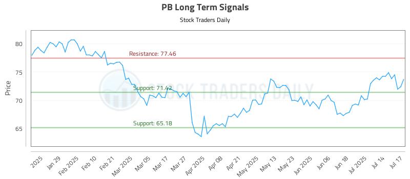 PB Long Term Analysis for July 17 2025