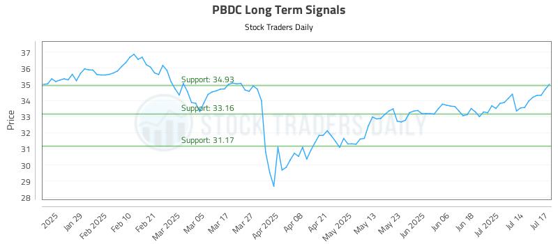 PBDC Long Term Analysis for July 17 2025
