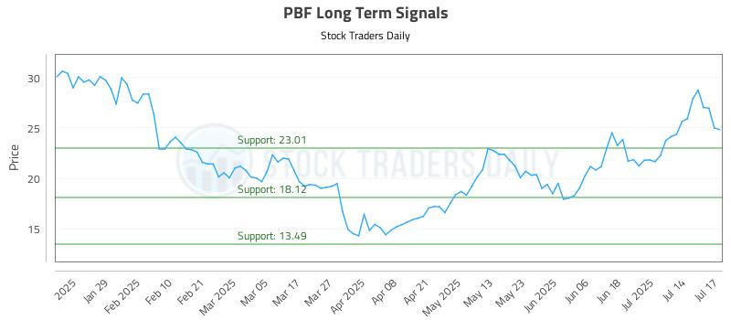 PBF Long Term Analysis for July 17 2025 PBF Long Term Analysis for July 17 2025