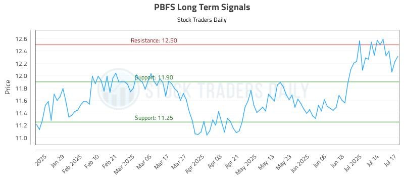 PBFS Long Term Analysis for July 17 2025 PBFS Long Term Analysis for July 17 2025