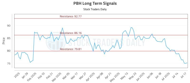 PBH Long Term Analysis for July 17 2025 PBH Long Term Analysis for July 17 2025