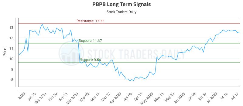 PBPB Long Term Analysis for July 17 2025 PBPB Long Term Analysis for July 17 2025