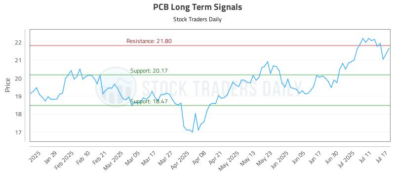 PCB Long Term Analysis for July 17 2025